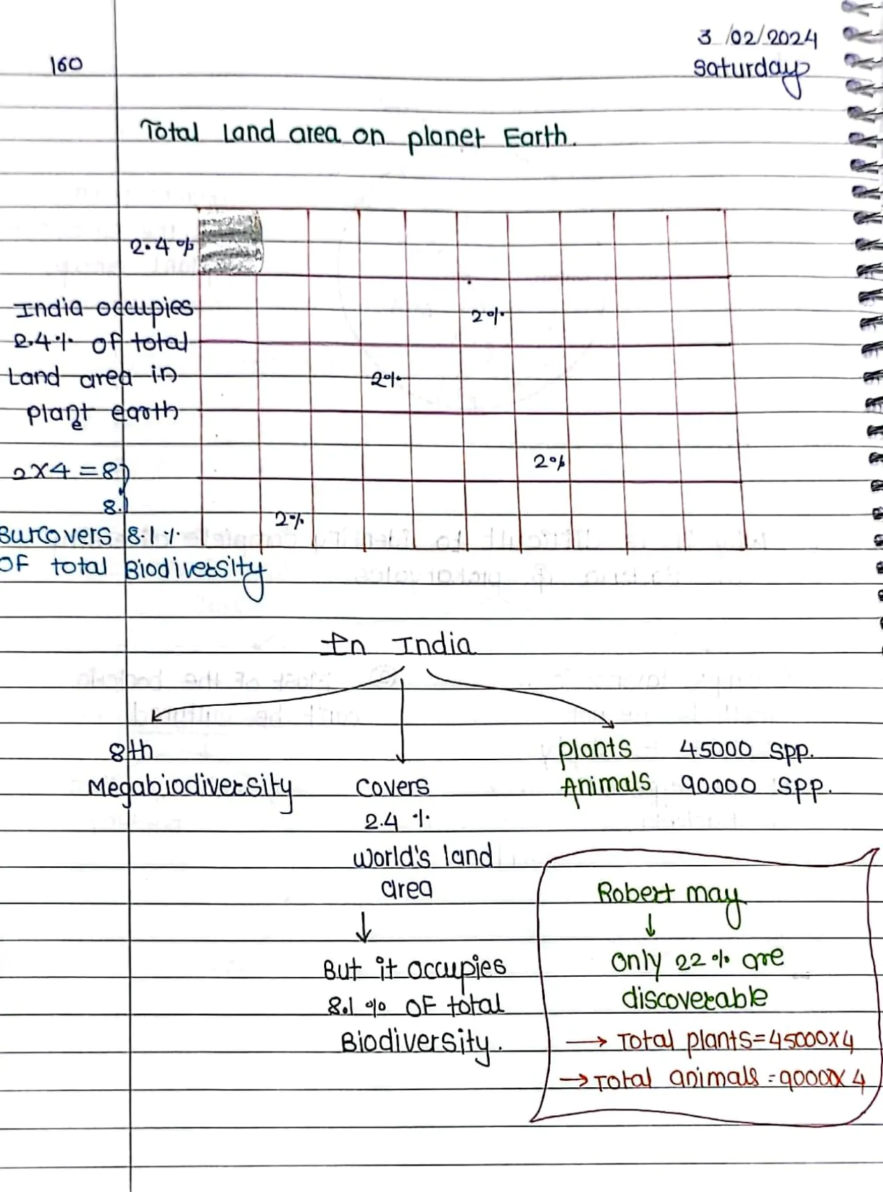 biodiversity and conservation Handwritten Notes PDF