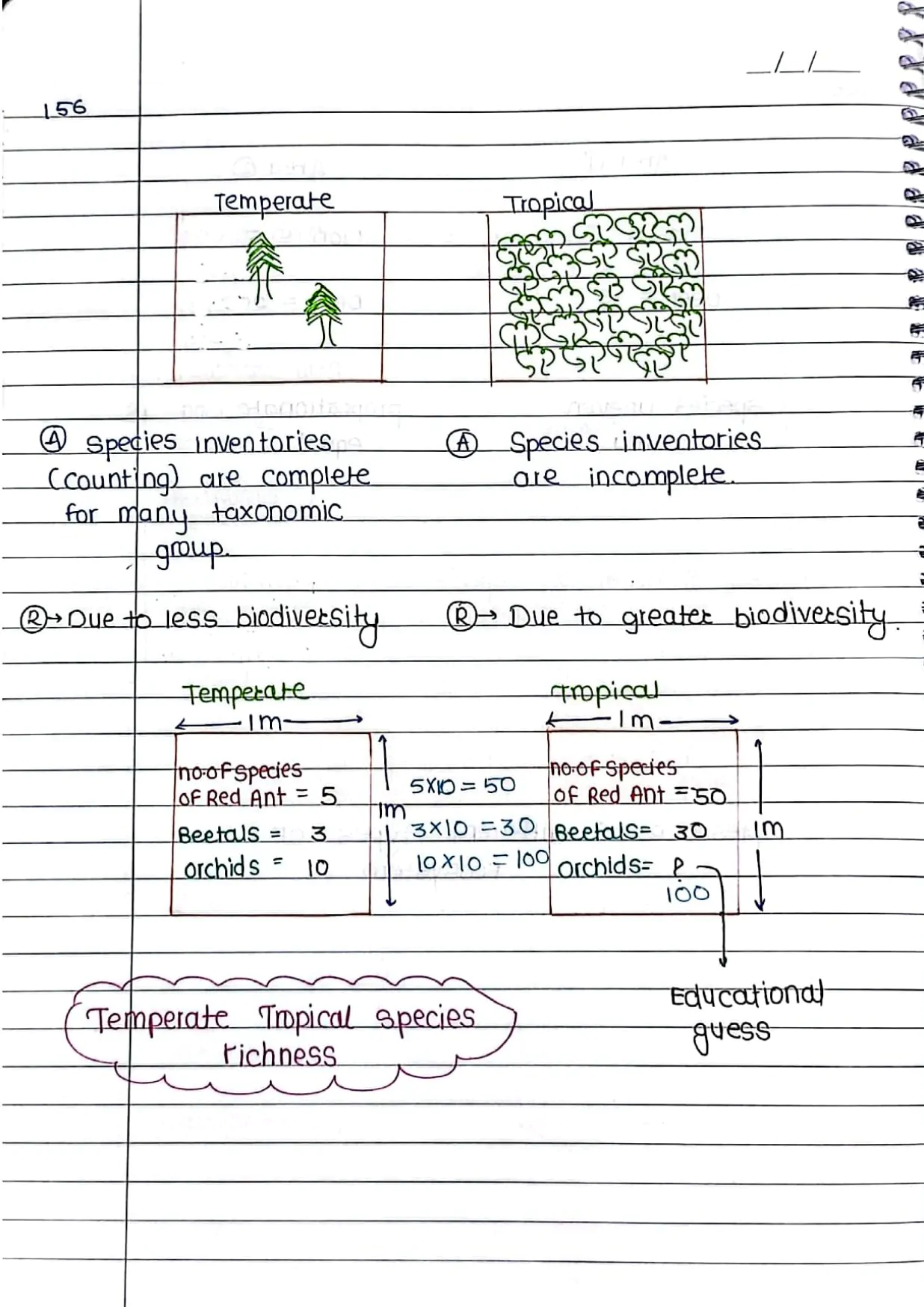 biodiversity and conservation Handwritten Notes PDF