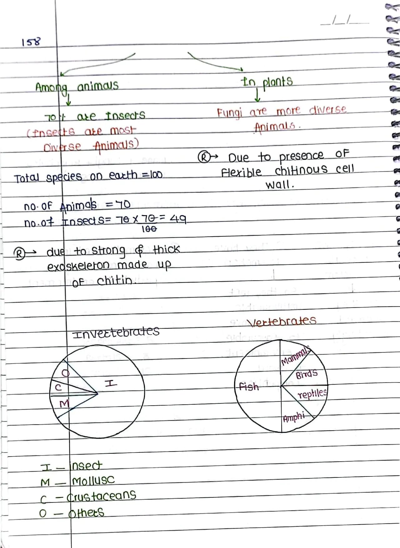 biodiversity and conservation Handwritten Notes PDF