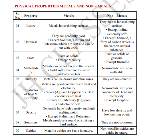 Metals and Non - Metals Full Concept Explanation with Solved Exercise and Last Five Years Solved Question Papers PDF Download by Dr. Juber Hawaldar (JH) - Image 3