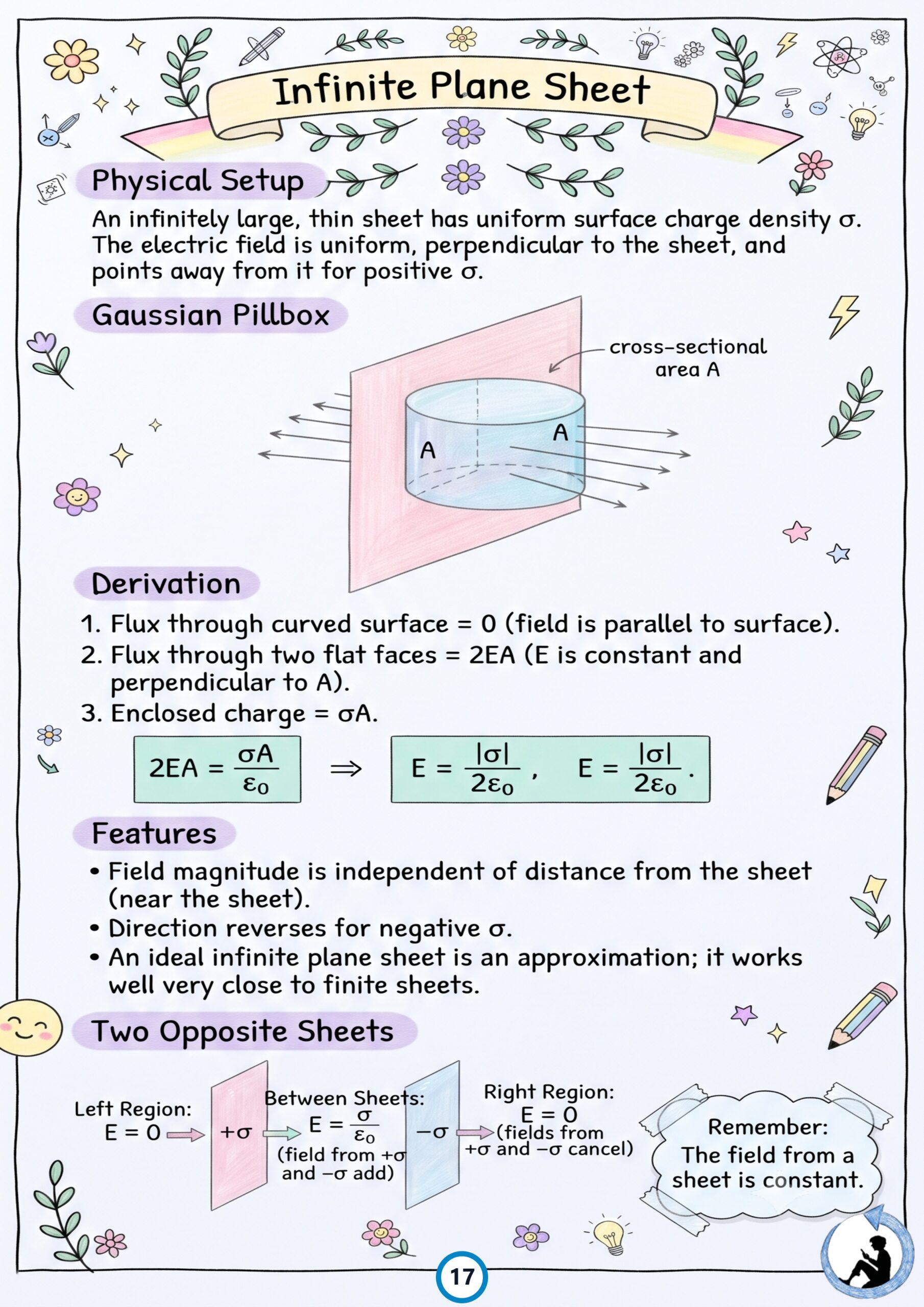 Class 12 Physics Colorful Revision Notes PDF – NCERT Syllabus 2026–27 | Notes Drive - Image 4
