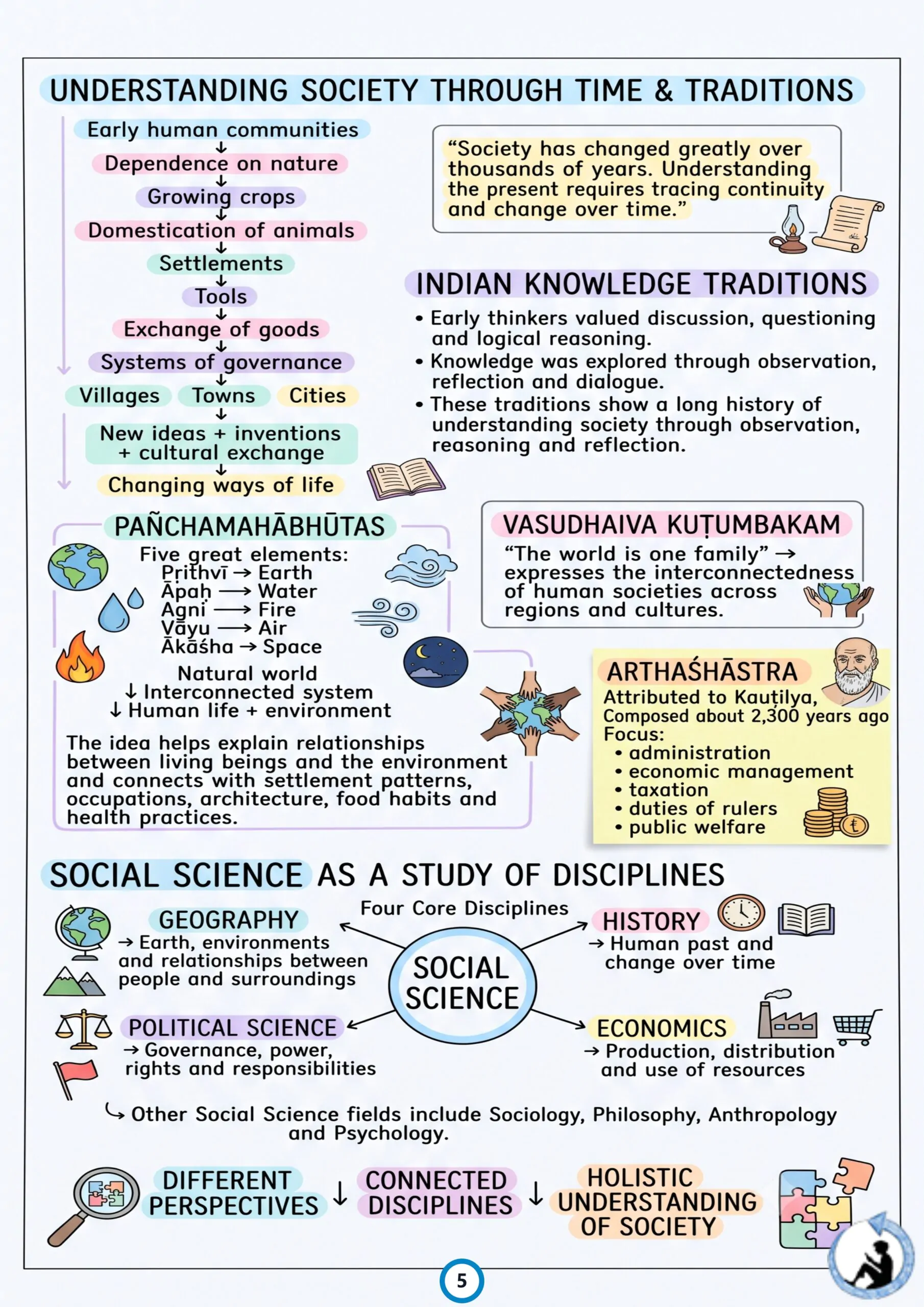 Class 9 Social Science Colorful Handwritten Notes PDF | Understanding Society India and Beyond Part-I | New NCERT Syllabus 2026–27 - Image 3