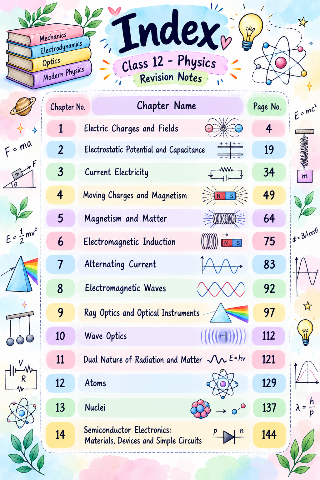 Class 12 Physics Colorful Revision Notes PDF – NCERT Syllabus 2026–27 | Notes Drive - Image 2